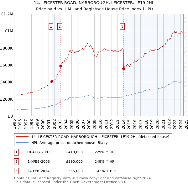 14, LEICESTER ROAD, NARBOROUGH, LEICESTER, LE19 2HL: Price paid vs HM Land Registry's House Price Index