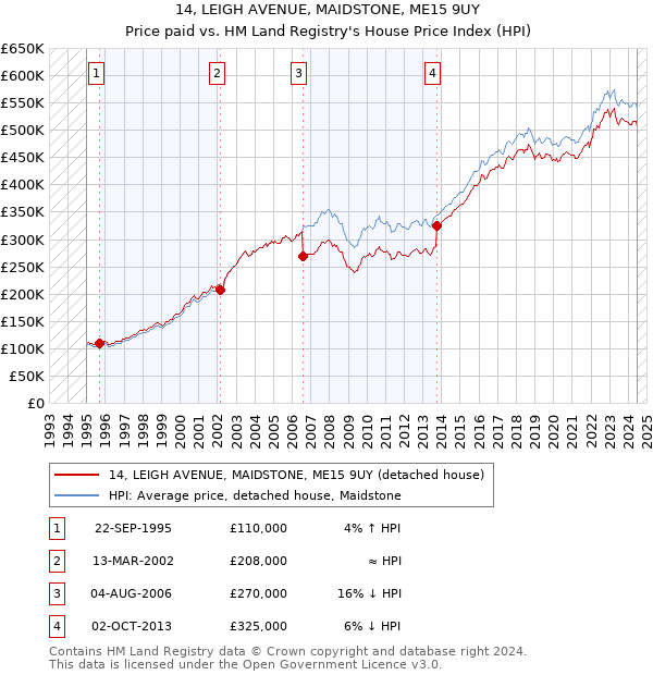 14, LEIGH AVENUE, MAIDSTONE, ME15 9UY: Price paid vs HM Land Registry's House Price Index