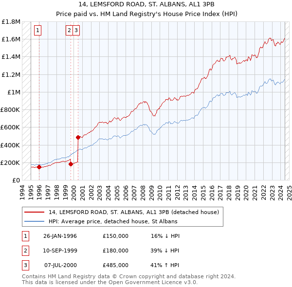 14, LEMSFORD ROAD, ST. ALBANS, AL1 3PB: Price paid vs HM Land Registry's House Price Index