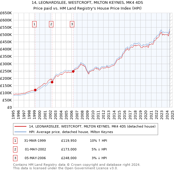 14, LEONARDSLEE, WESTCROFT, MILTON KEYNES, MK4 4DS: Price paid vs HM Land Registry's House Price Index