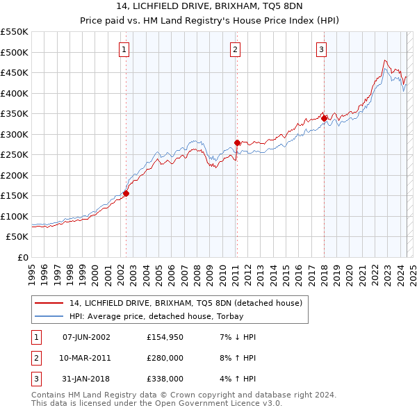 14, LICHFIELD DRIVE, BRIXHAM, TQ5 8DN: Price paid vs HM Land Registry's House Price Index