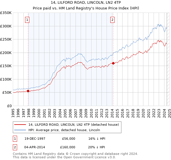 14, LILFORD ROAD, LINCOLN, LN2 4TP: Price paid vs HM Land Registry's House Price Index