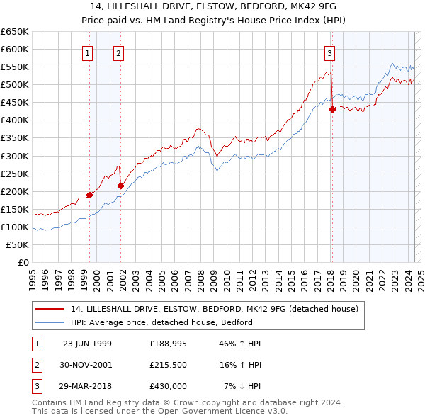 14, LILLESHALL DRIVE, ELSTOW, BEDFORD, MK42 9FG: Price paid vs HM Land Registry's House Price Index