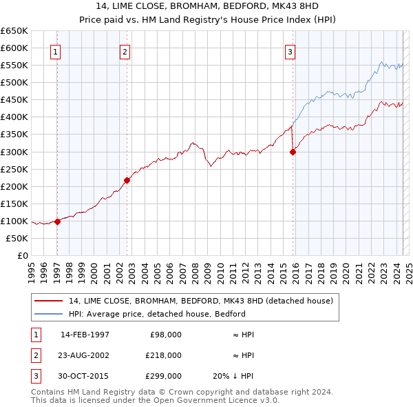 14, LIME CLOSE, BROMHAM, BEDFORD, MK43 8HD: Price paid vs HM Land Registry's House Price Index