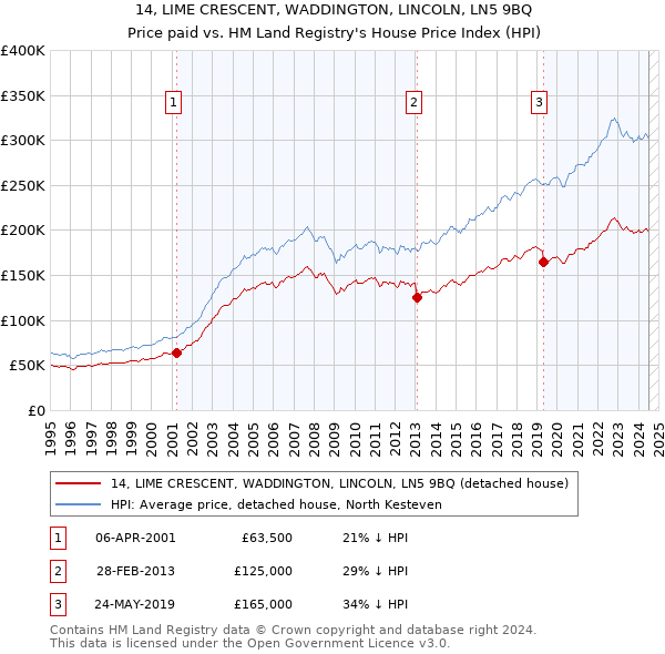 14, LIME CRESCENT, WADDINGTON, LINCOLN, LN5 9BQ: Price paid vs HM Land Registry's House Price Index