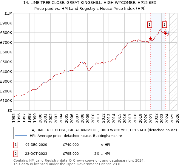 14, LIME TREE CLOSE, GREAT KINGSHILL, HIGH WYCOMBE, HP15 6EX: Price paid vs HM Land Registry's House Price Index