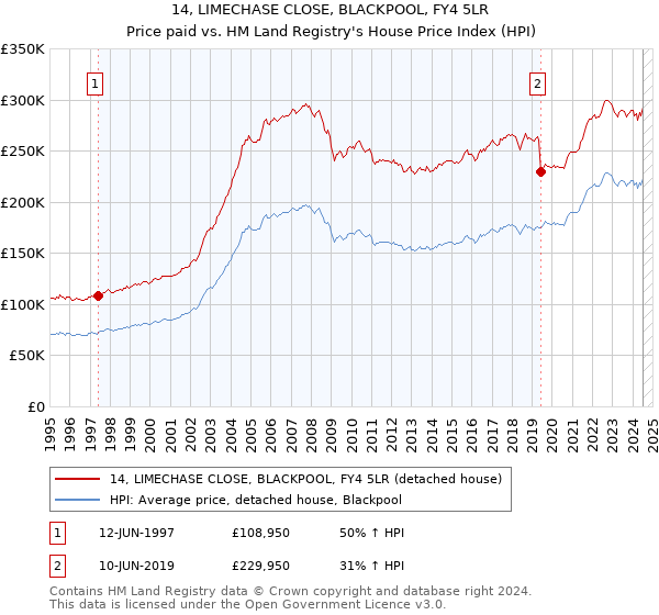 14, LIMECHASE CLOSE, BLACKPOOL, FY4 5LR: Price paid vs HM Land Registry's House Price Index