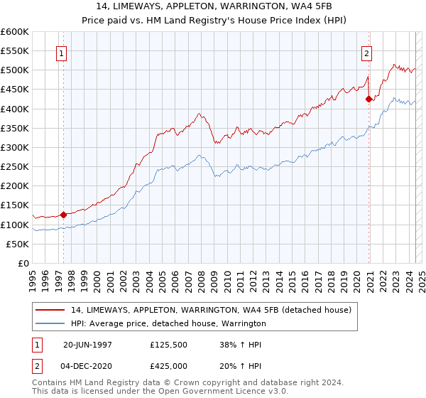 14, LIMEWAYS, APPLETON, WARRINGTON, WA4 5FB: Price paid vs HM Land Registry's House Price Index