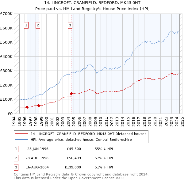 14, LINCROFT, CRANFIELD, BEDFORD, MK43 0HT: Price paid vs HM Land Registry's House Price Index