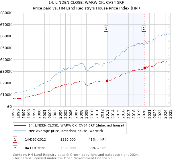 14, LINDEN CLOSE, WARWICK, CV34 5RF: Price paid vs HM Land Registry's House Price Index