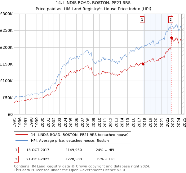 14, LINDIS ROAD, BOSTON, PE21 9RS: Price paid vs HM Land Registry's House Price Index