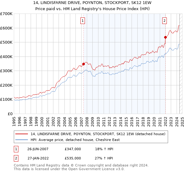 14, LINDISFARNE DRIVE, POYNTON, STOCKPORT, SK12 1EW: Price paid vs HM Land Registry's House Price Index