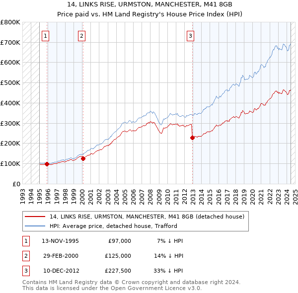 14, LINKS RISE, URMSTON, MANCHESTER, M41 8GB: Price paid vs HM Land Registry's House Price Index