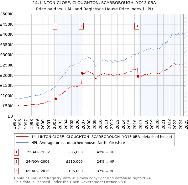 14, LINTON CLOSE, CLOUGHTON, SCARBOROUGH, YO13 0BA: Price paid vs HM Land Registry's House Price Index