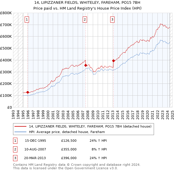 14, LIPIZZANER FIELDS, WHITELEY, FAREHAM, PO15 7BH: Price paid vs HM Land Registry's House Price Index