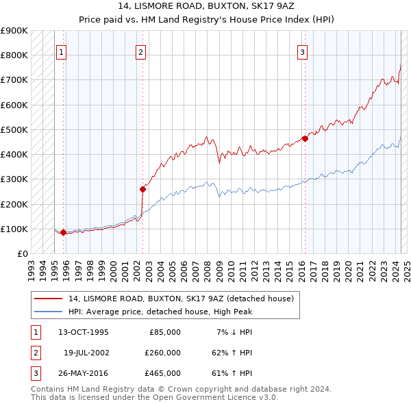 14, LISMORE ROAD, BUXTON, SK17 9AZ: Price paid vs HM Land Registry's House Price Index