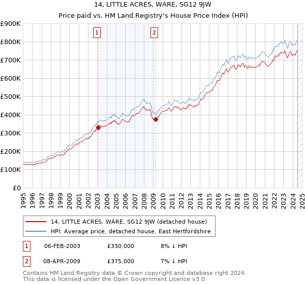 14, LITTLE ACRES, WARE, SG12 9JW: Price paid vs HM Land Registry's House Price Index