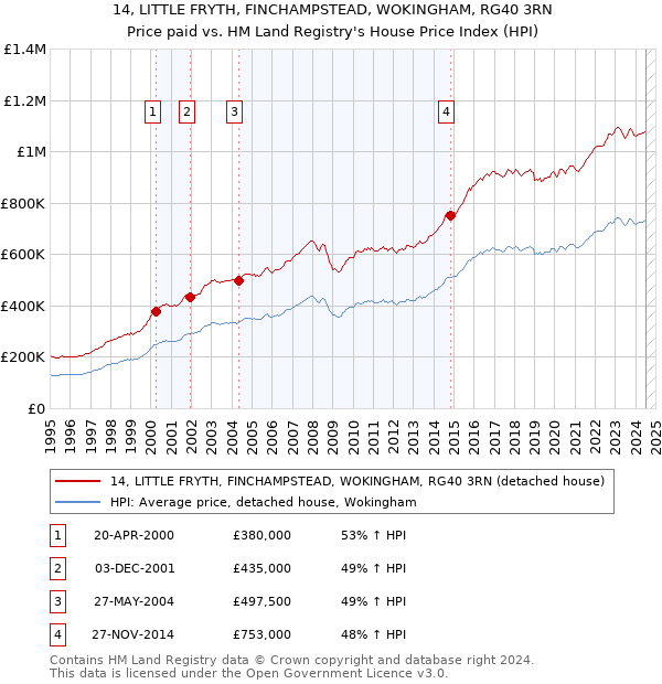 14, LITTLE FRYTH, FINCHAMPSTEAD, WOKINGHAM, RG40 3RN: Price paid vs HM Land Registry's House Price Index