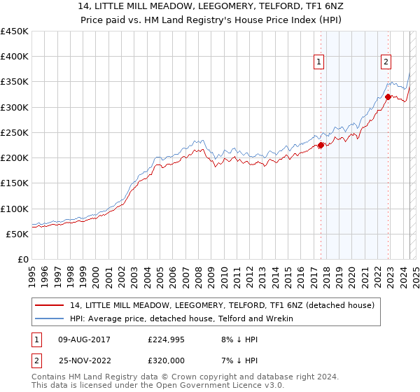 14, LITTLE MILL MEADOW, LEEGOMERY, TELFORD, TF1 6NZ: Price paid vs HM Land Registry's House Price Index