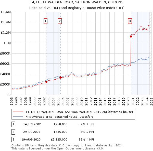 14, LITTLE WALDEN ROAD, SAFFRON WALDEN, CB10 2DJ: Price paid vs HM Land Registry's House Price Index