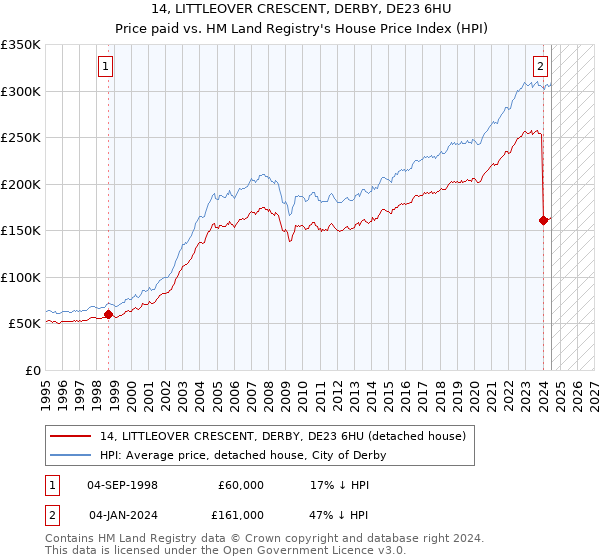 14, LITTLEOVER CRESCENT, DERBY, DE23 6HU: Price paid vs HM Land Registry's House Price Index