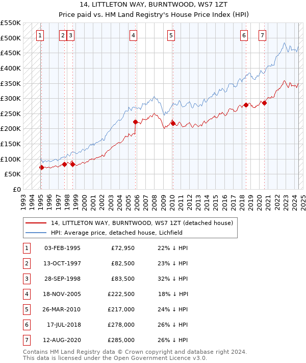 14, LITTLETON WAY, BURNTWOOD, WS7 1ZT: Price paid vs HM Land Registry's House Price Index