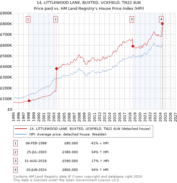 14, LITTLEWOOD LANE, BUXTED, UCKFIELD, TN22 4LW: Price paid vs HM Land Registry's House Price Index