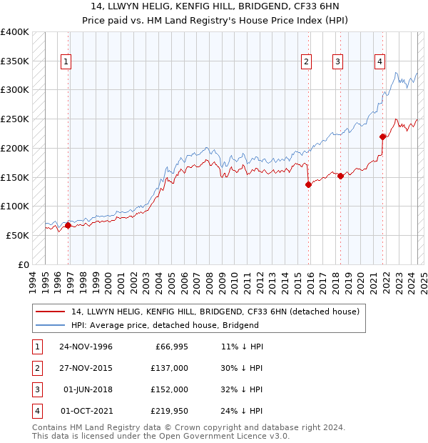 14, LLWYN HELIG, KENFIG HILL, BRIDGEND, CF33 6HN: Price paid vs HM Land Registry's House Price Index