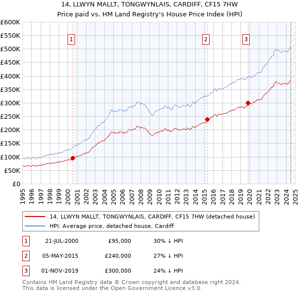 14, LLWYN MALLT, TONGWYNLAIS, CARDIFF, CF15 7HW: Price paid vs HM Land Registry's House Price Index