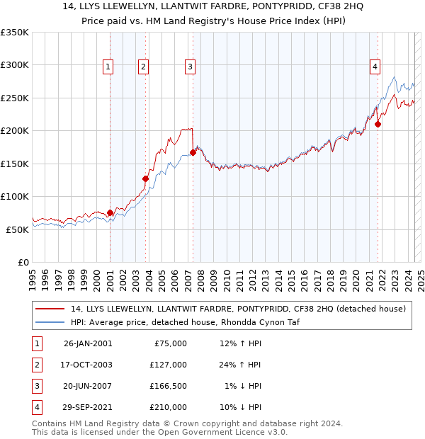 14, LLYS LLEWELLYN, LLANTWIT FARDRE, PONTYPRIDD, CF38 2HQ: Price paid vs HM Land Registry's House Price Index