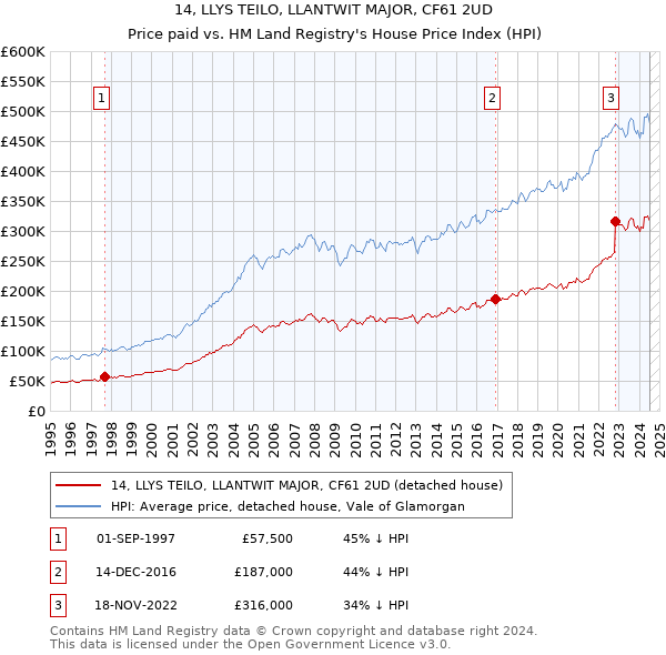 14, LLYS TEILO, LLANTWIT MAJOR, CF61 2UD: Price paid vs HM Land Registry's House Price Index