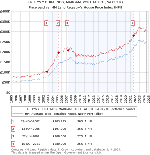 14, LLYS Y DDRAENOG, MARGAM, PORT TALBOT, SA13 2TQ: Price paid vs HM Land Registry's House Price Index