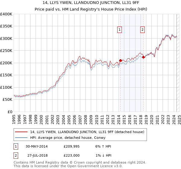 14, LLYS YWEN, LLANDUDNO JUNCTION, LL31 9FF: Price paid vs HM Land Registry's House Price Index