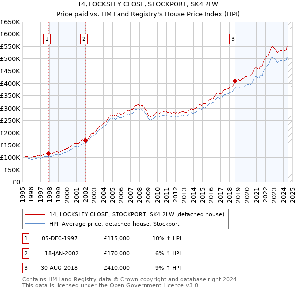 14, LOCKSLEY CLOSE, STOCKPORT, SK4 2LW: Price paid vs HM Land Registry's House Price Index