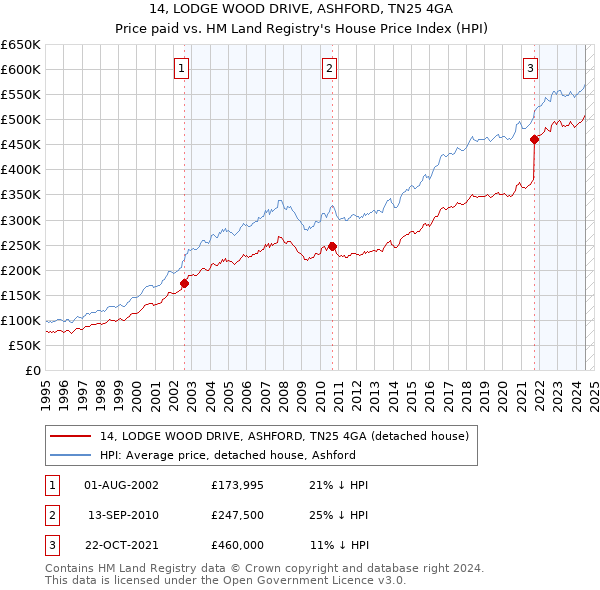 14, LODGE WOOD DRIVE, ASHFORD, TN25 4GA: Price paid vs HM Land Registry's House Price Index