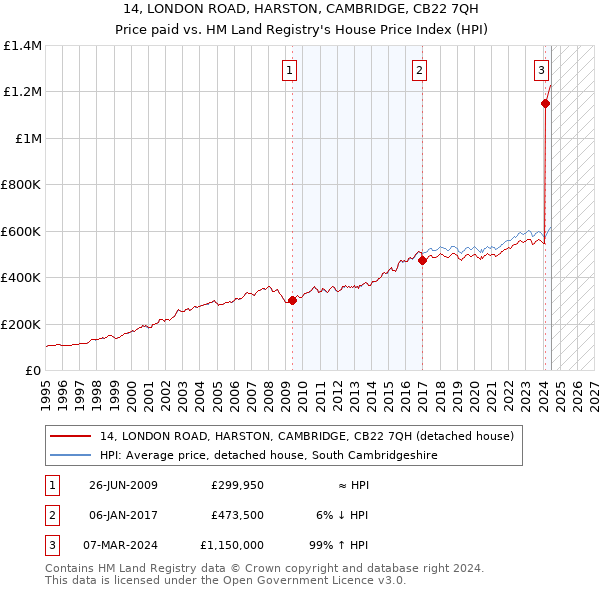 14, LONDON ROAD, HARSTON, CAMBRIDGE, CB22 7QH: Price paid vs HM Land Registry's House Price Index