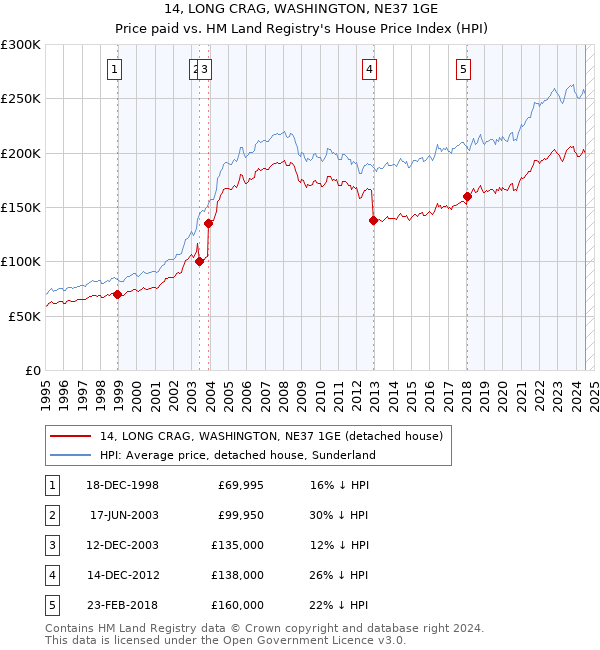 14, LONG CRAG, WASHINGTON, NE37 1GE: Price paid vs HM Land Registry's House Price Index