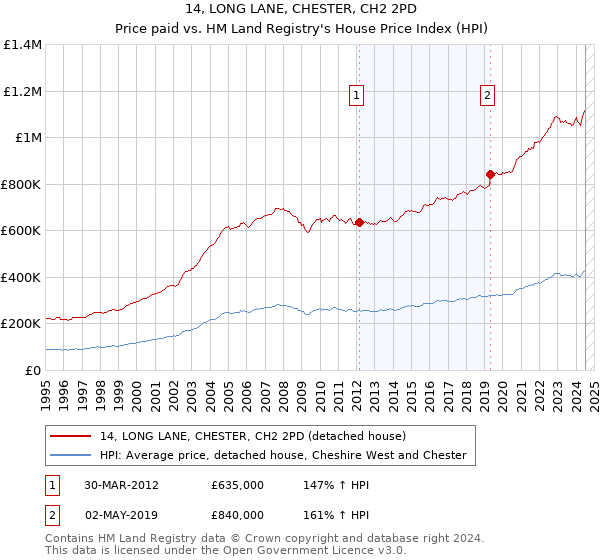 14, LONG LANE, CHESTER, CH2 2PD: Price paid vs HM Land Registry's House Price Index