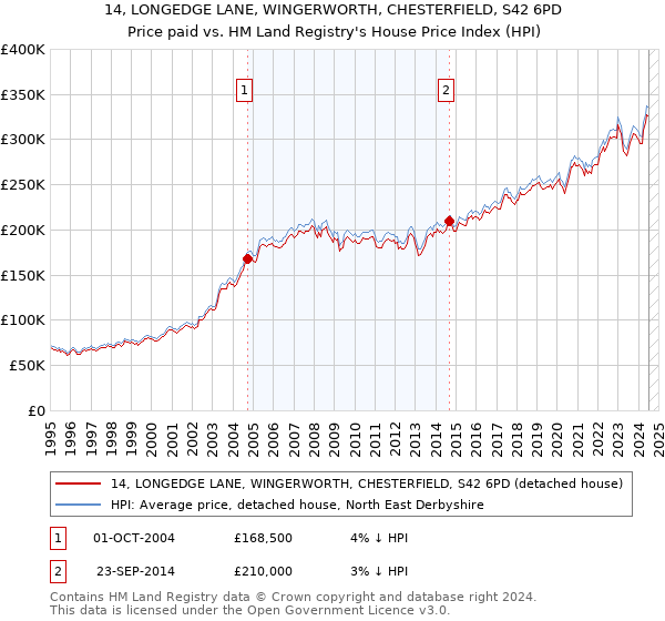 14, LONGEDGE LANE, WINGERWORTH, CHESTERFIELD, S42 6PD: Price paid vs HM Land Registry's House Price Index