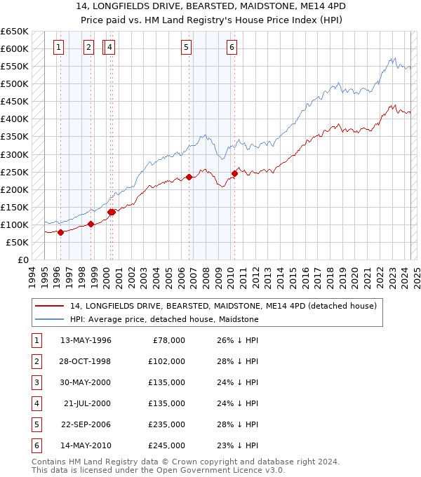 14, LONGFIELDS DRIVE, BEARSTED, MAIDSTONE, ME14 4PD: Price paid vs HM Land Registry's House Price Index