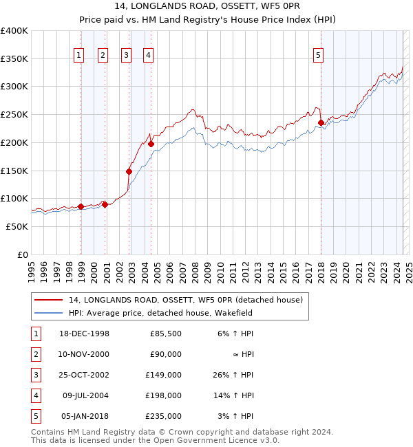 14, LONGLANDS ROAD, OSSETT, WF5 0PR: Price paid vs HM Land Registry's House Price Index