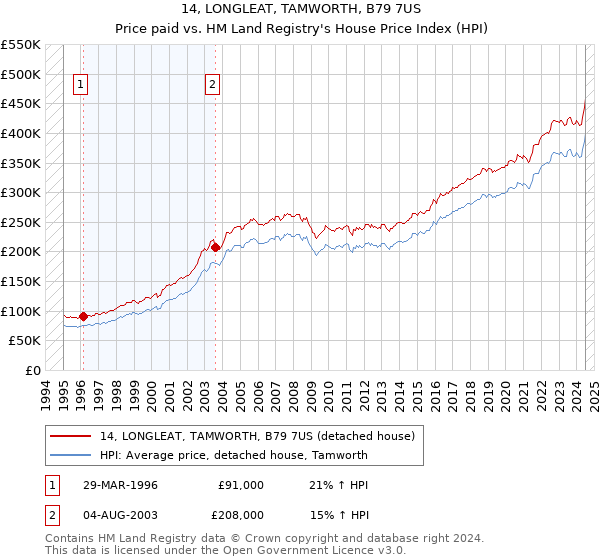 14, LONGLEAT, TAMWORTH, B79 7US: Price paid vs HM Land Registry's House Price Index