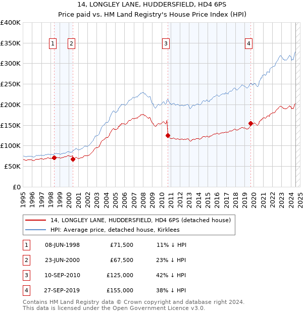 14, LONGLEY LANE, HUDDERSFIELD, HD4 6PS: Price paid vs HM Land Registry's House Price Index