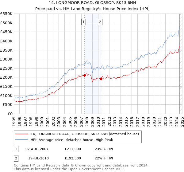 14, LONGMOOR ROAD, GLOSSOP, SK13 6NH: Price paid vs HM Land Registry's House Price Index