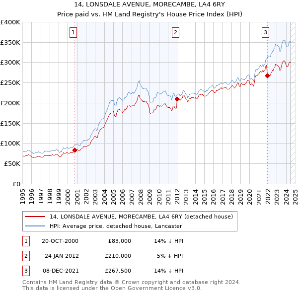 14, LONSDALE AVENUE, MORECAMBE, LA4 6RY: Price paid vs HM Land Registry's House Price Index