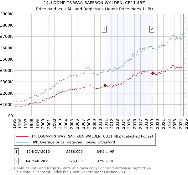 14, LOOMPITS WAY, SAFFRON WALDEN, CB11 4BZ: Price paid vs HM Land Registry's House Price Index