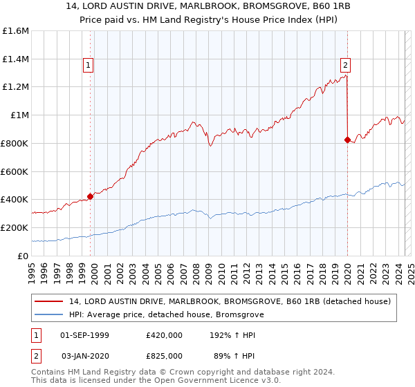 14, LORD AUSTIN DRIVE, MARLBROOK, BROMSGROVE, B60 1RB: Price paid vs HM Land Registry's House Price Index