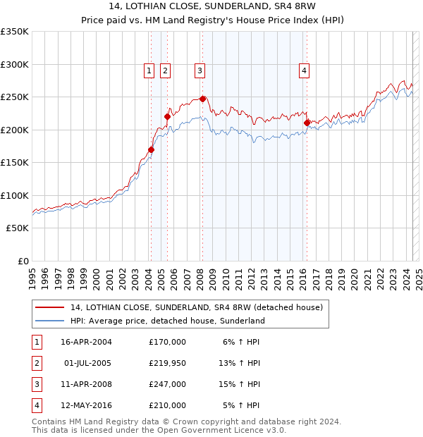 14, LOTHIAN CLOSE, SUNDERLAND, SR4 8RW: Price paid vs HM Land Registry's House Price Index