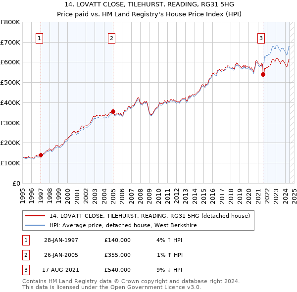 14, LOVATT CLOSE, TILEHURST, READING, RG31 5HG: Price paid vs HM Land Registry's House Price Index