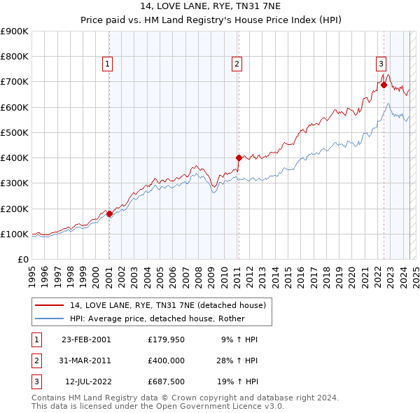 14, LOVE LANE, RYE, TN31 7NE: Price paid vs HM Land Registry's House Price Index